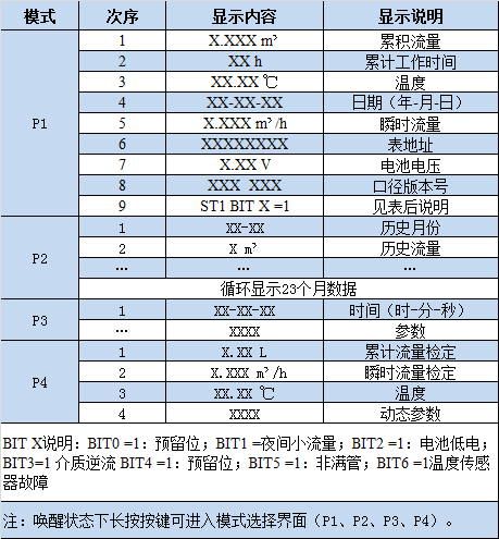 NB-IOT超聲波水表 液晶顯示內(nèi)容